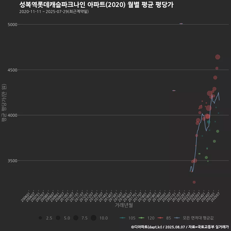 성복역롯데캐슬파크나인 아파트(2020) 월별 평균 평당가
