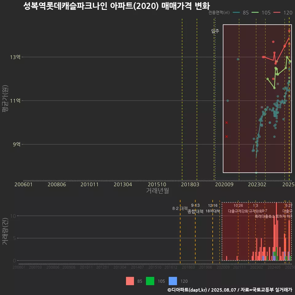 성복역롯데캐슬파크나인 아파트(2020) 매매가격 변화