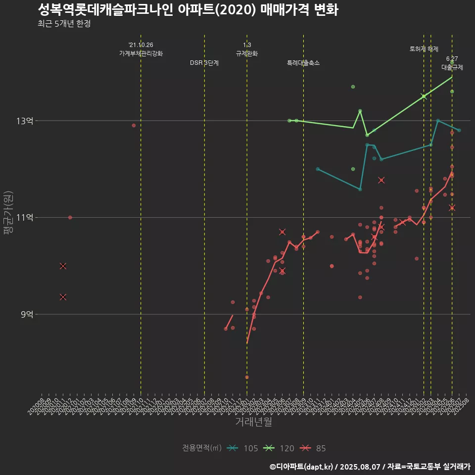 성복역롯데캐슬파크나인 아파트(2020) 매매가격 변화