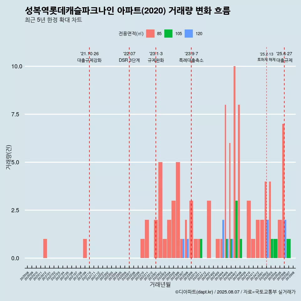 성복역롯데캐슬파크나인 아파트(2020) 거래량 변화 흐름
