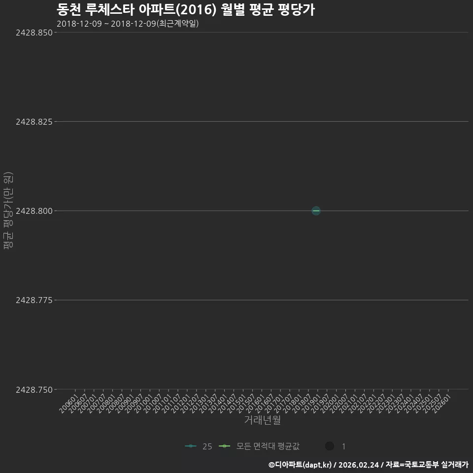 동천 루체스타 아파트(2016) 월별 평균 평당가