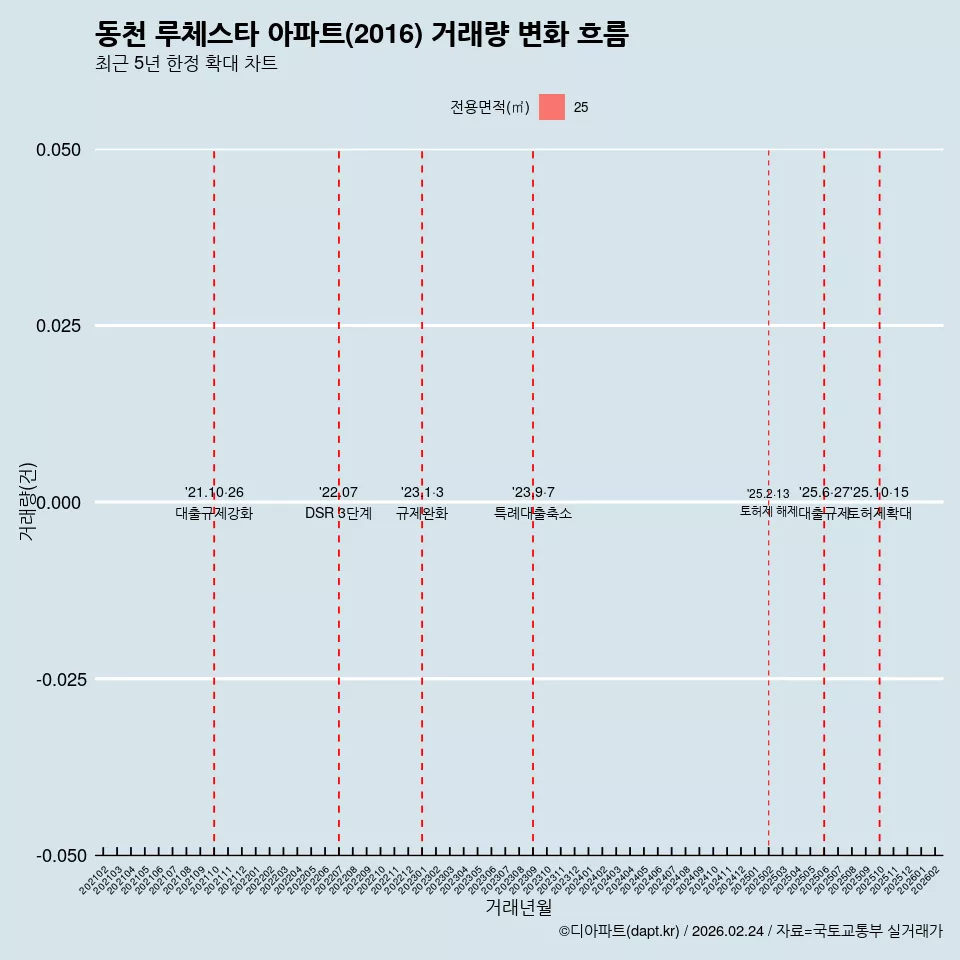 동천 루체스타 아파트(2016) 거래량 변화 흐름