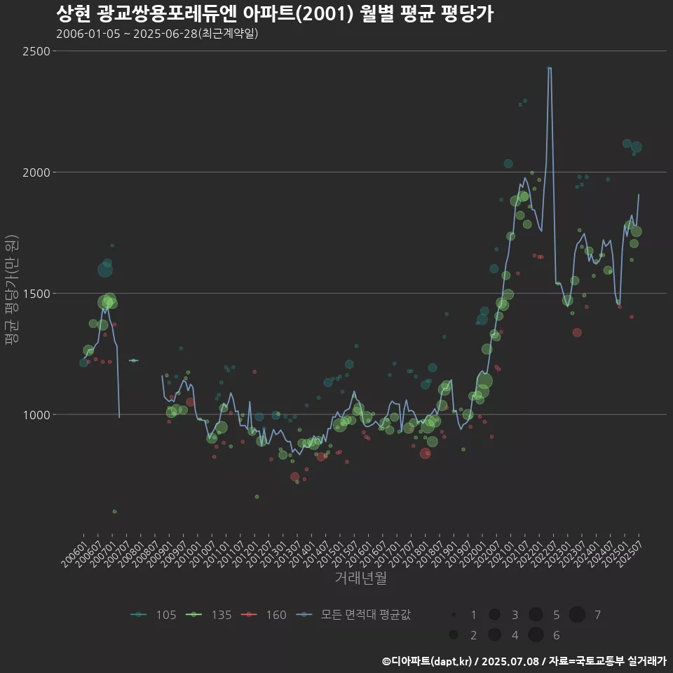 상현 광교쌍용포레듀엔 아파트(2001) 월별 평균 평당가