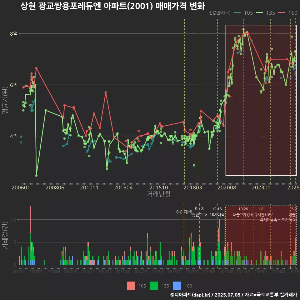 상현 광교쌍용포레듀엔 아파트(2001) 매매가격 변화