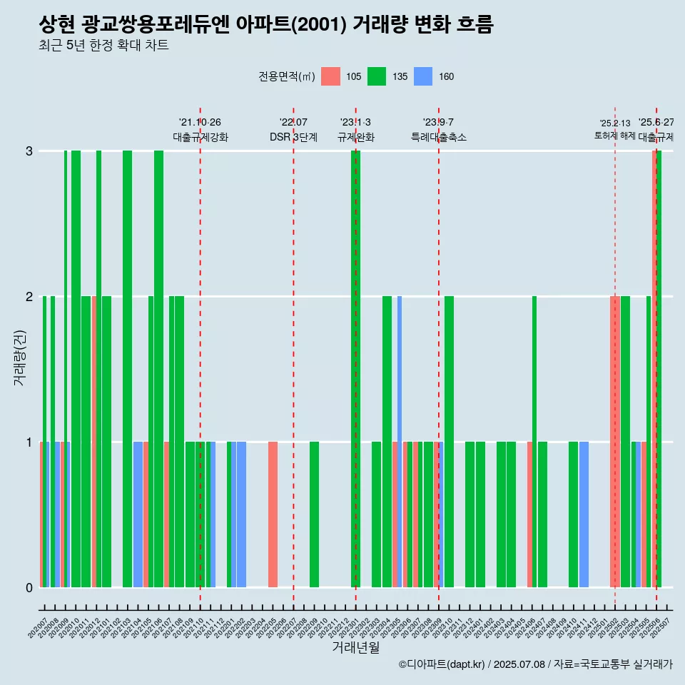 상현 광교쌍용포레듀엔 아파트(2001) 거래량 변화 흐름