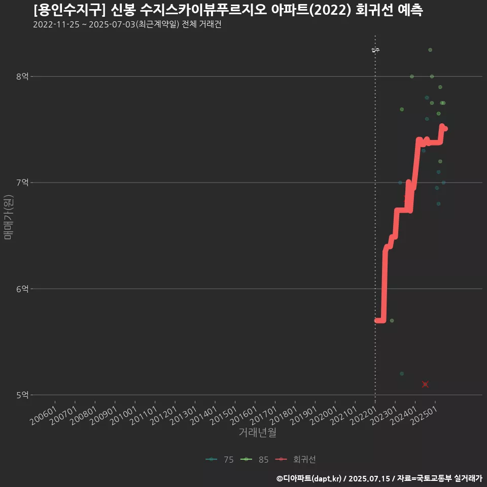 [용인수지구] 신봉 수지스카이뷰푸르지오 아파트(2022) 회귀선 예측