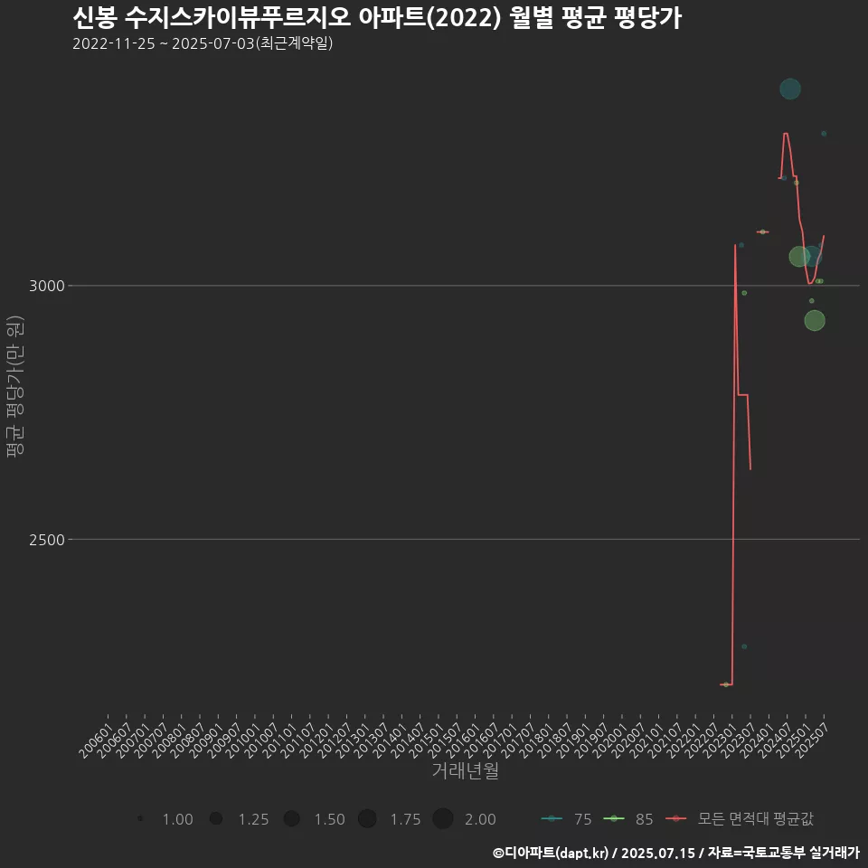 신봉 수지스카이뷰푸르지오 아파트(2022) 월별 평균 평당가