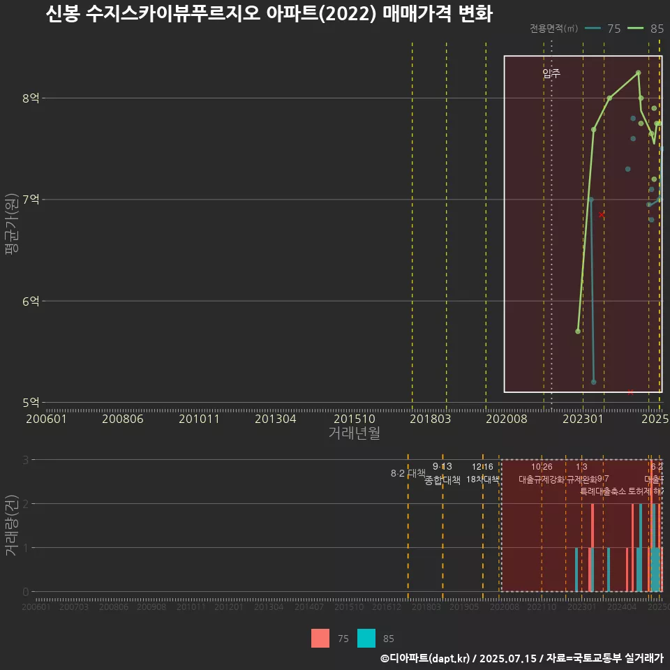 신봉 수지스카이뷰푸르지오 아파트(2022) 매매가격 변화