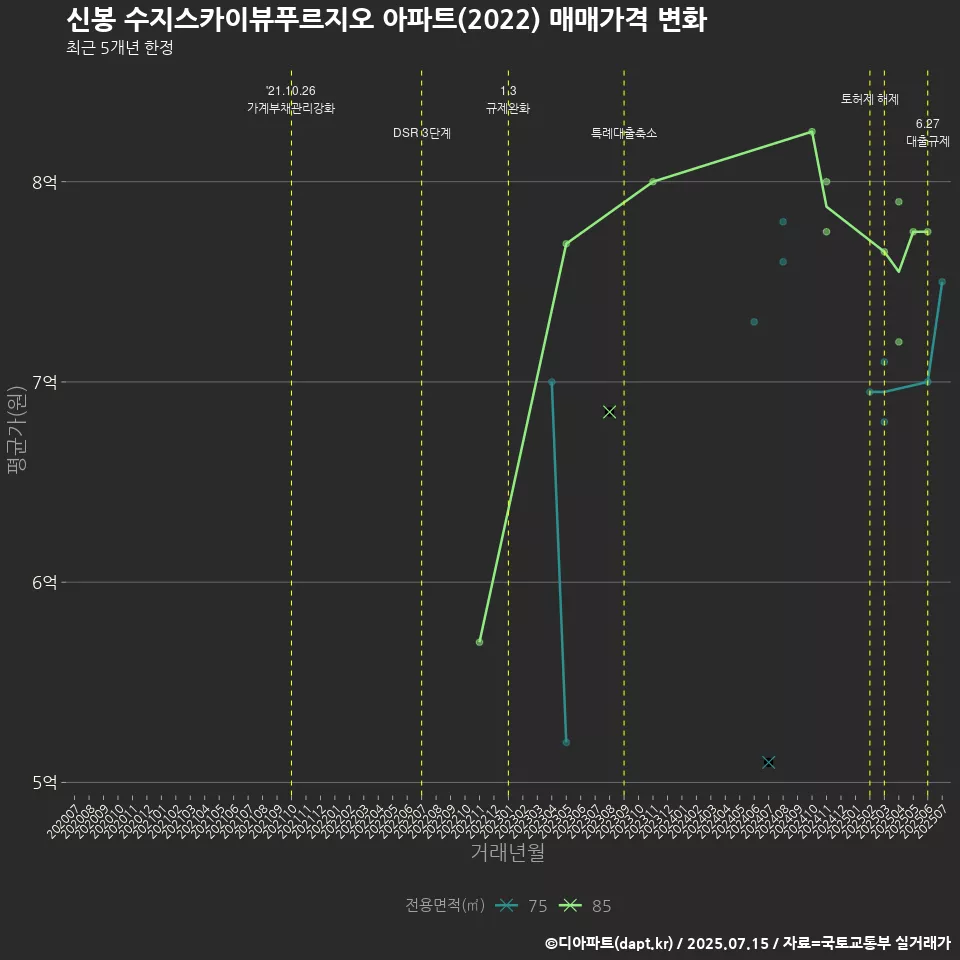신봉 수지스카이뷰푸르지오 아파트(2022) 매매가격 변화