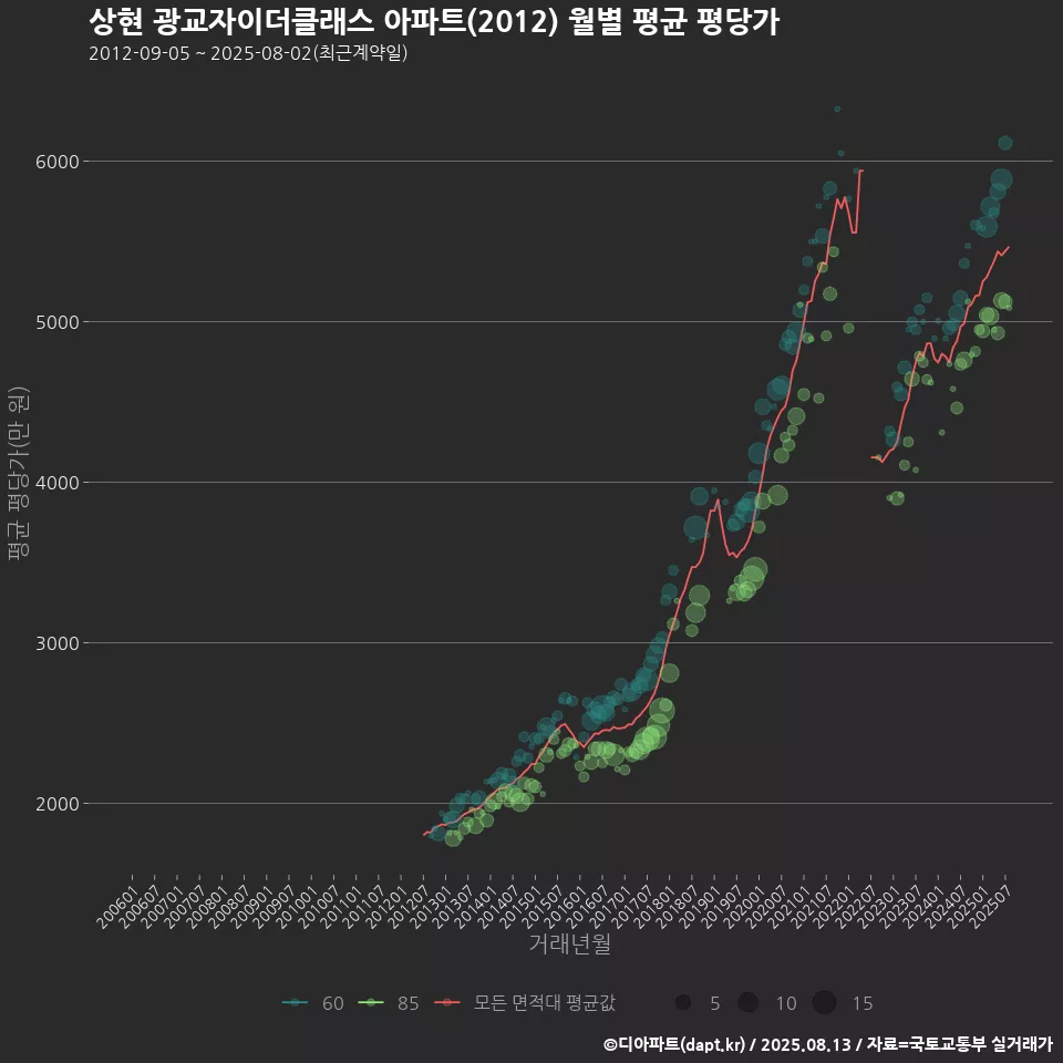 상현 광교자이더클래스 아파트(2012) 월별 평균 평당가