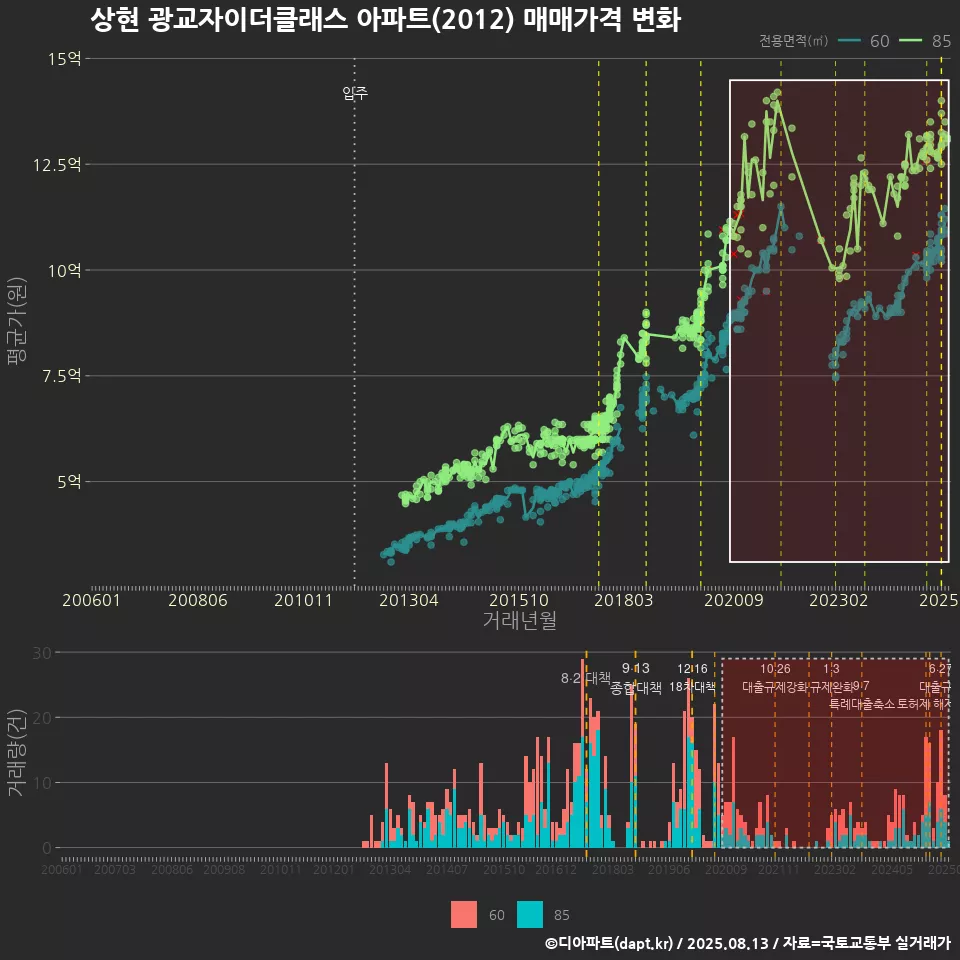 상현 광교자이더클래스 아파트(2012) 매매가격 변화