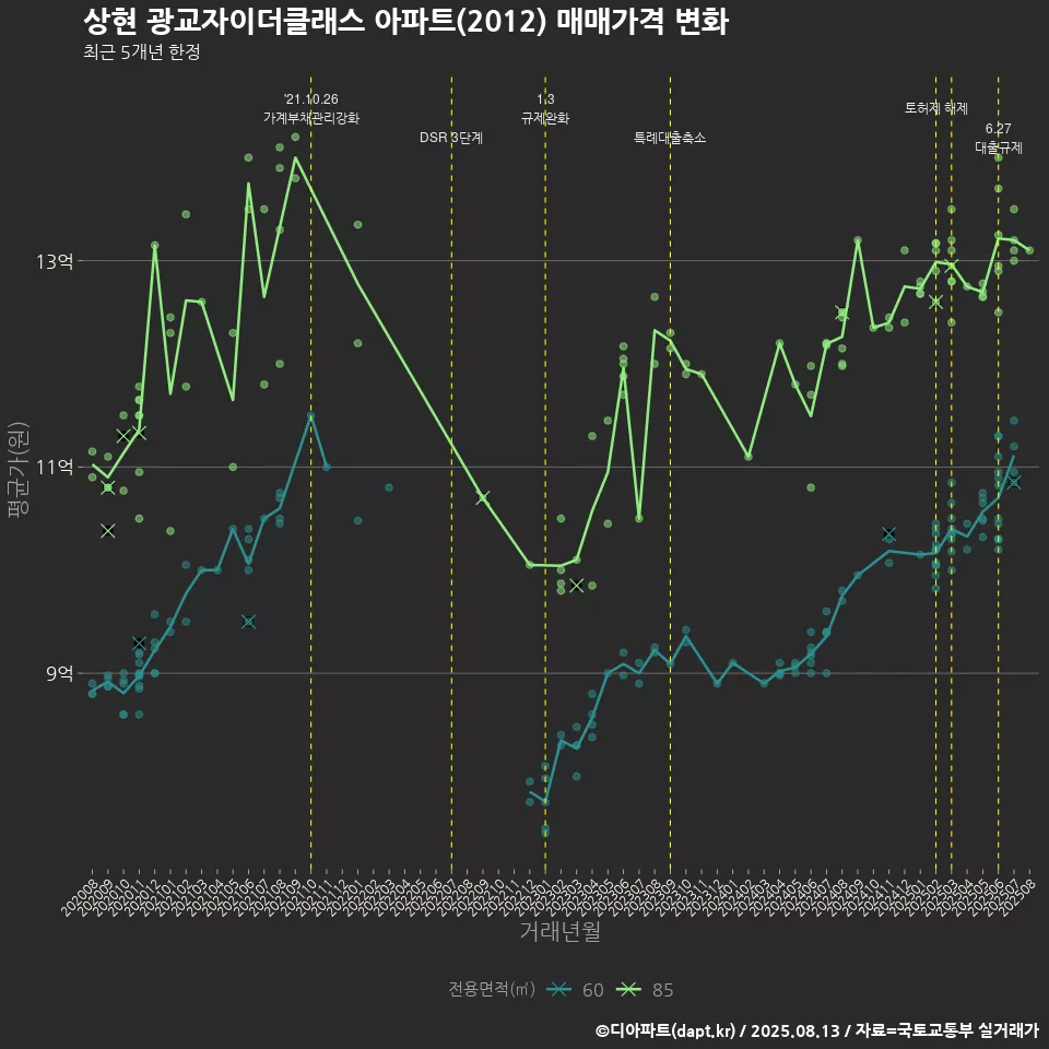 상현 광교자이더클래스 아파트(2012) 매매가격 변화