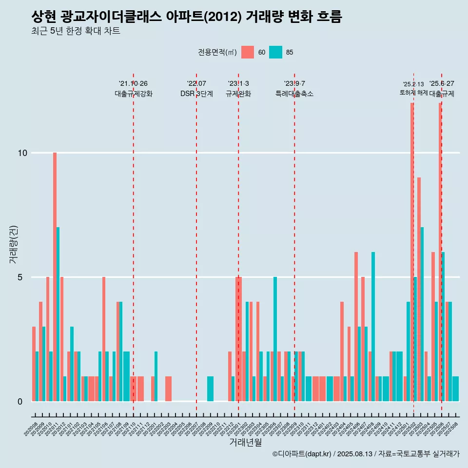 상현 광교자이더클래스 아파트(2012) 거래량 변화 흐름
