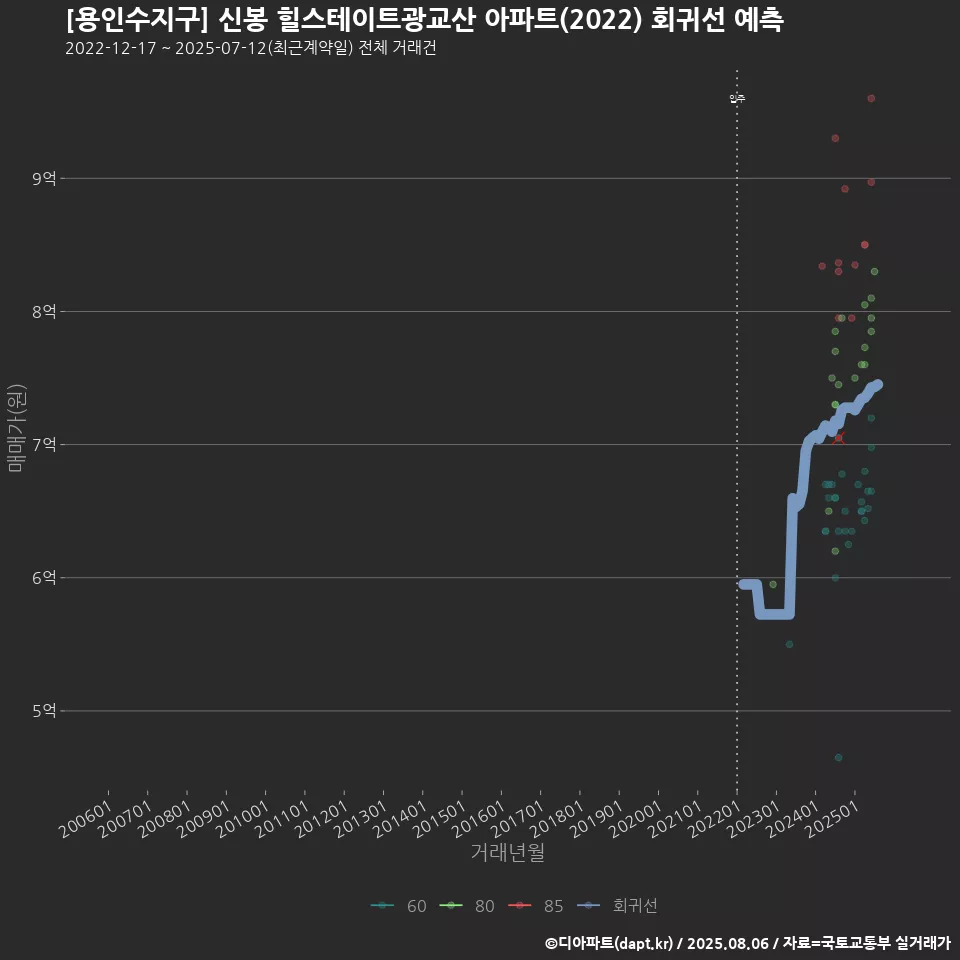 [용인수지구] 신봉 힐스테이트광교산 아파트(2022) 회귀선 예측