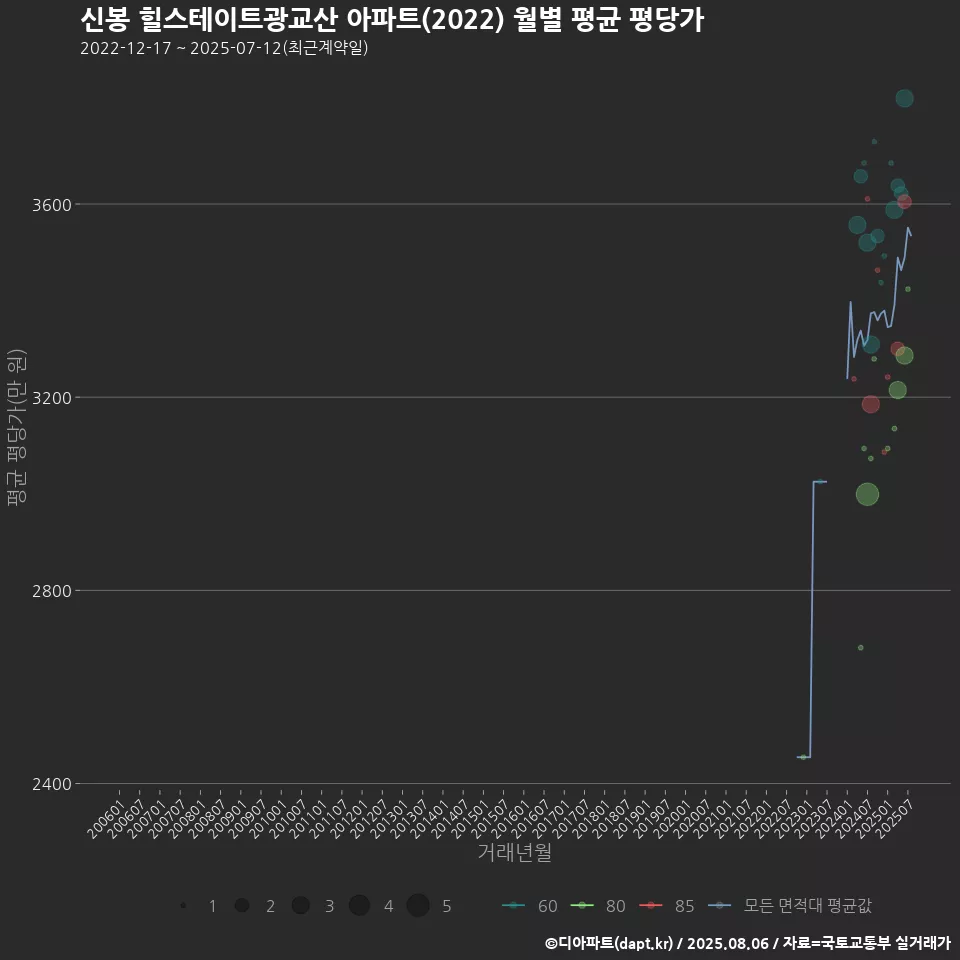 신봉 힐스테이트광교산 아파트(2022) 월별 평균 평당가