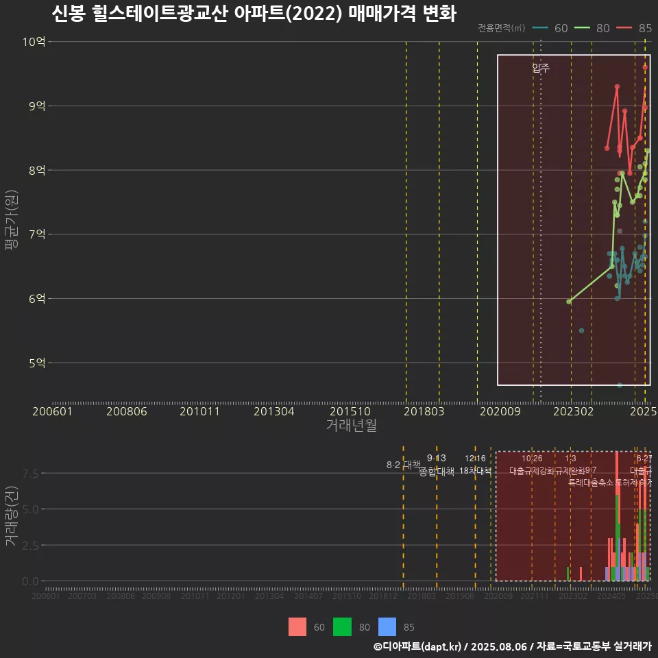 신봉 힐스테이트광교산 아파트(2022) 매매가격 변화