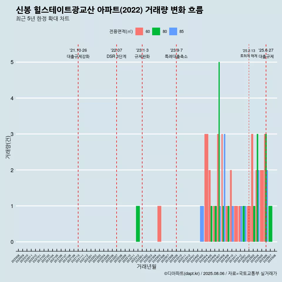 신봉 힐스테이트광교산 아파트(2022) 거래량 변화 흐름
