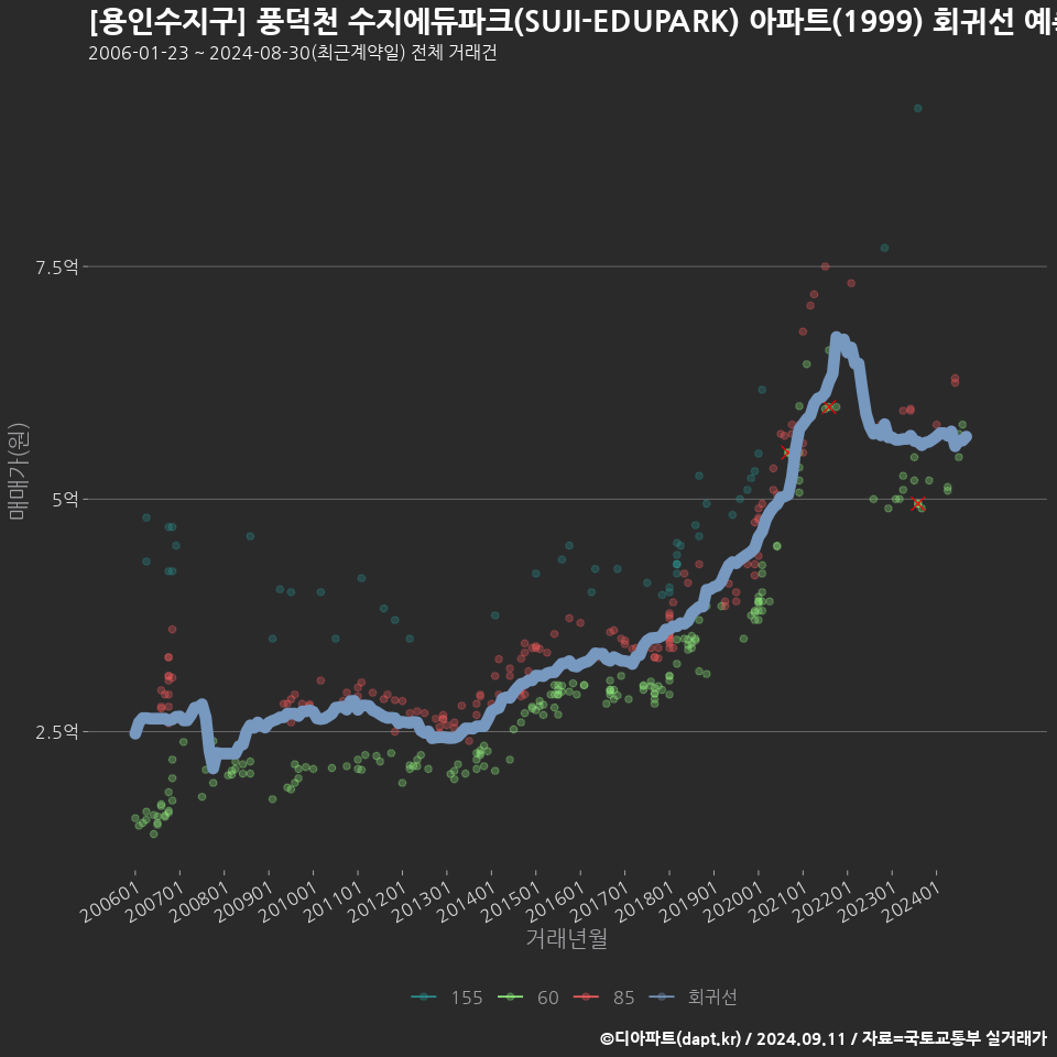 [용인수지구] 풍덕천 수지에듀파크(SUJI-EDUPARK) 아파트(1999) 회귀선 예측