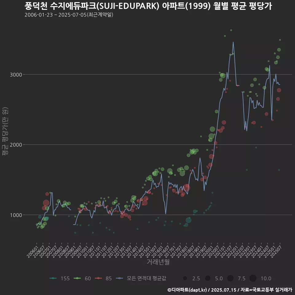 풍덕천 수지에듀파크(SUJI-EDUPARK) 아파트(1999) 월별 평균 평당가