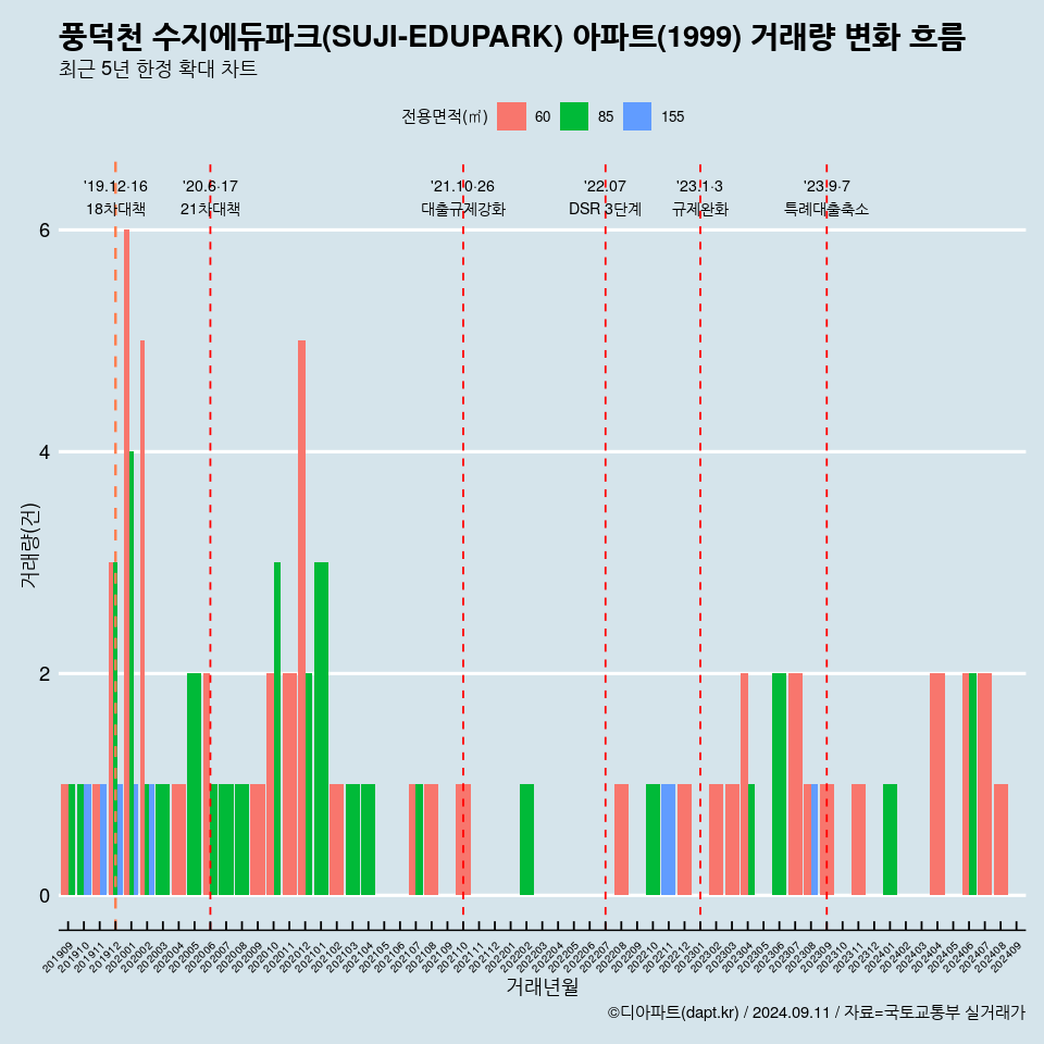 풍덕천 수지에듀파크(SUJI-EDUPARK) 아파트(1999) 거래량 변화 흐름