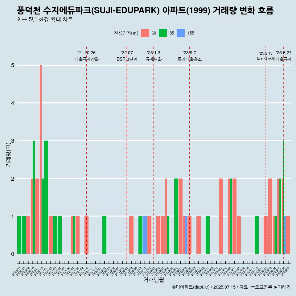 풍덕천 수지에듀파크(SUJI-EDUPARK) 아파트(1999) 거래량 변화 흐름