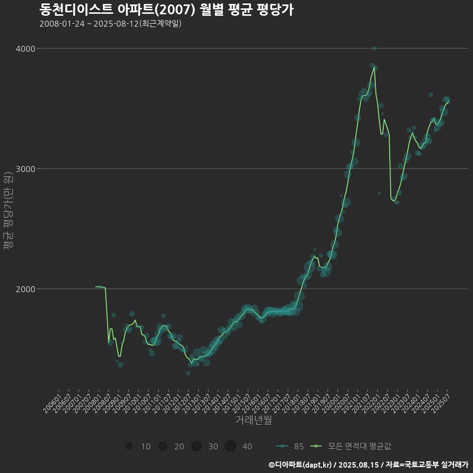 동천디이스트 아파트(2007) 월별 평균 평당가