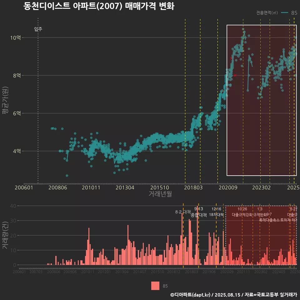 동천디이스트 아파트(2007) 매매가격 변화