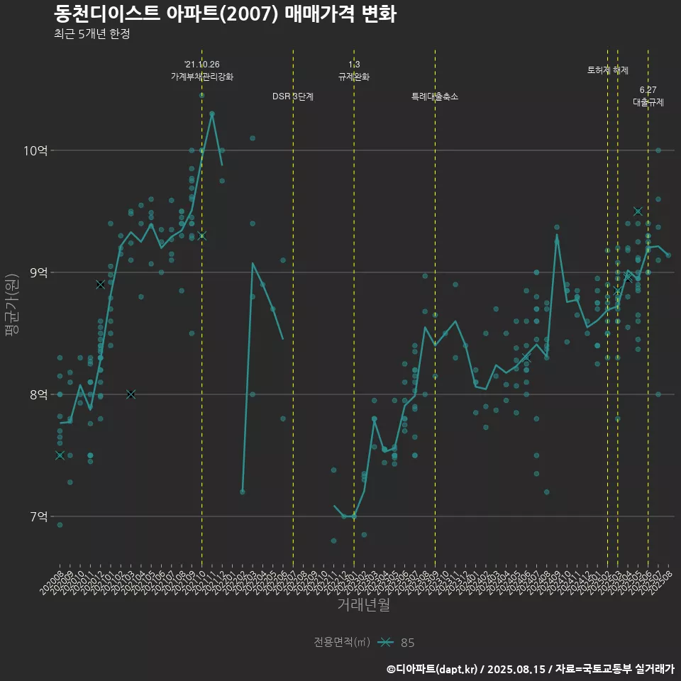 동천디이스트 아파트(2007) 매매가격 변화