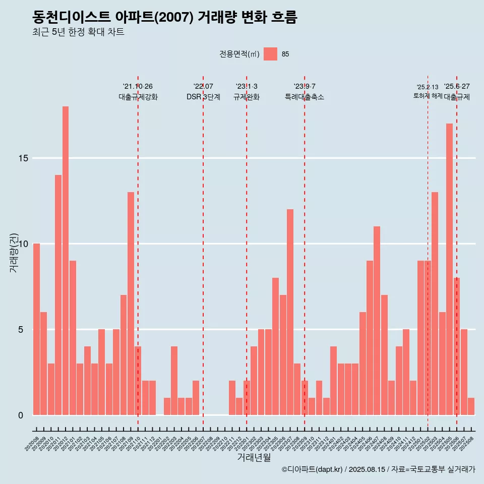 동천디이스트 아파트(2007) 거래량 변화 흐름