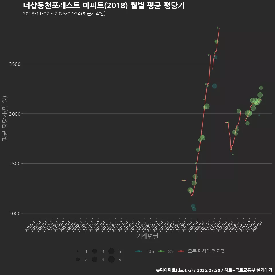 더샵동천포레스트 아파트(2018) 월별 평균 평당가