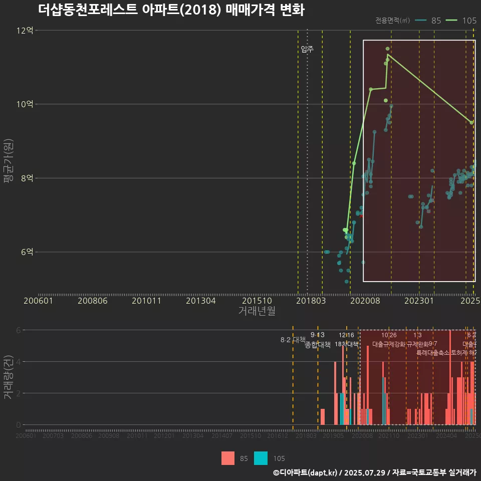 더샵동천포레스트 아파트(2018) 매매가격 변화
