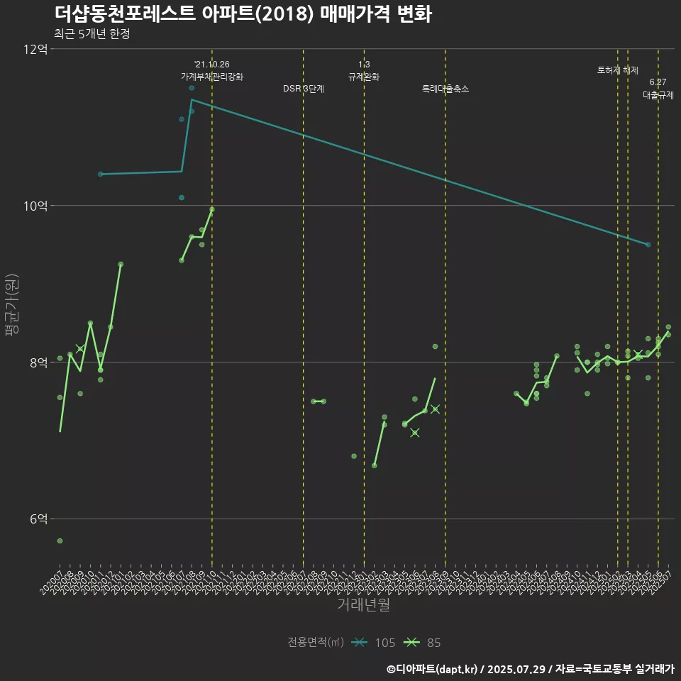 더샵동천포레스트 아파트(2018) 매매가격 변화