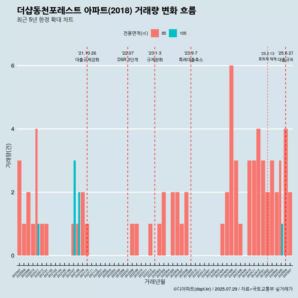 더샵동천포레스트 아파트(2018) 거래량 변화 흐름