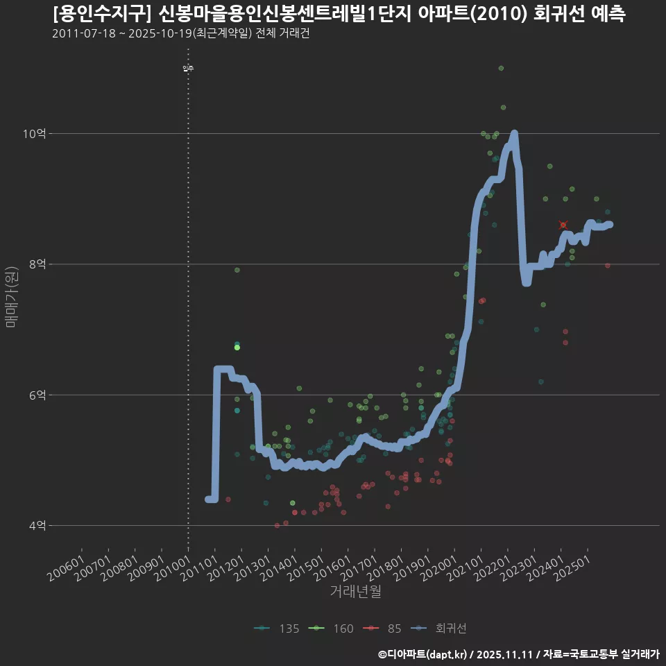 [용인수지구] 신봉마을용인신봉센트레빌1단지 아파트(2010) 회귀선 예측