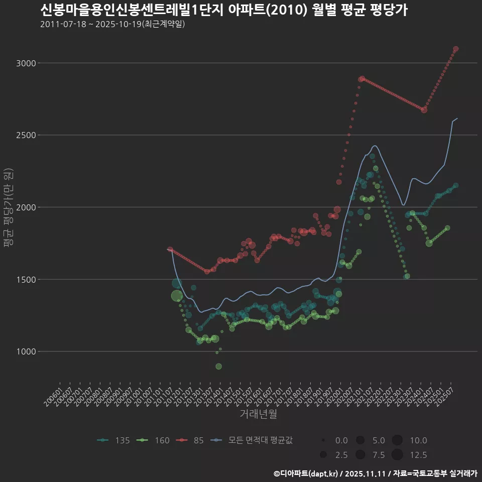 신봉마을용인신봉센트레빌1단지 아파트(2010) 월별 평균 평당가