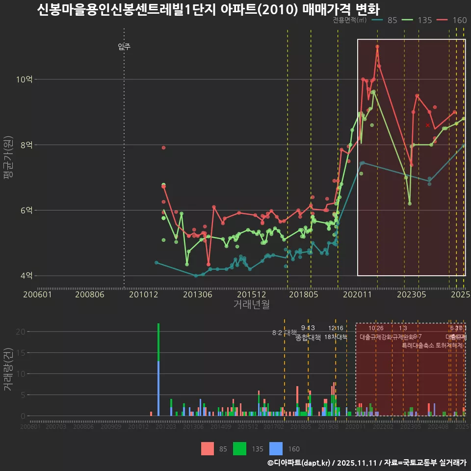 신봉마을용인신봉센트레빌1단지 아파트(2010) 매매가격 변화