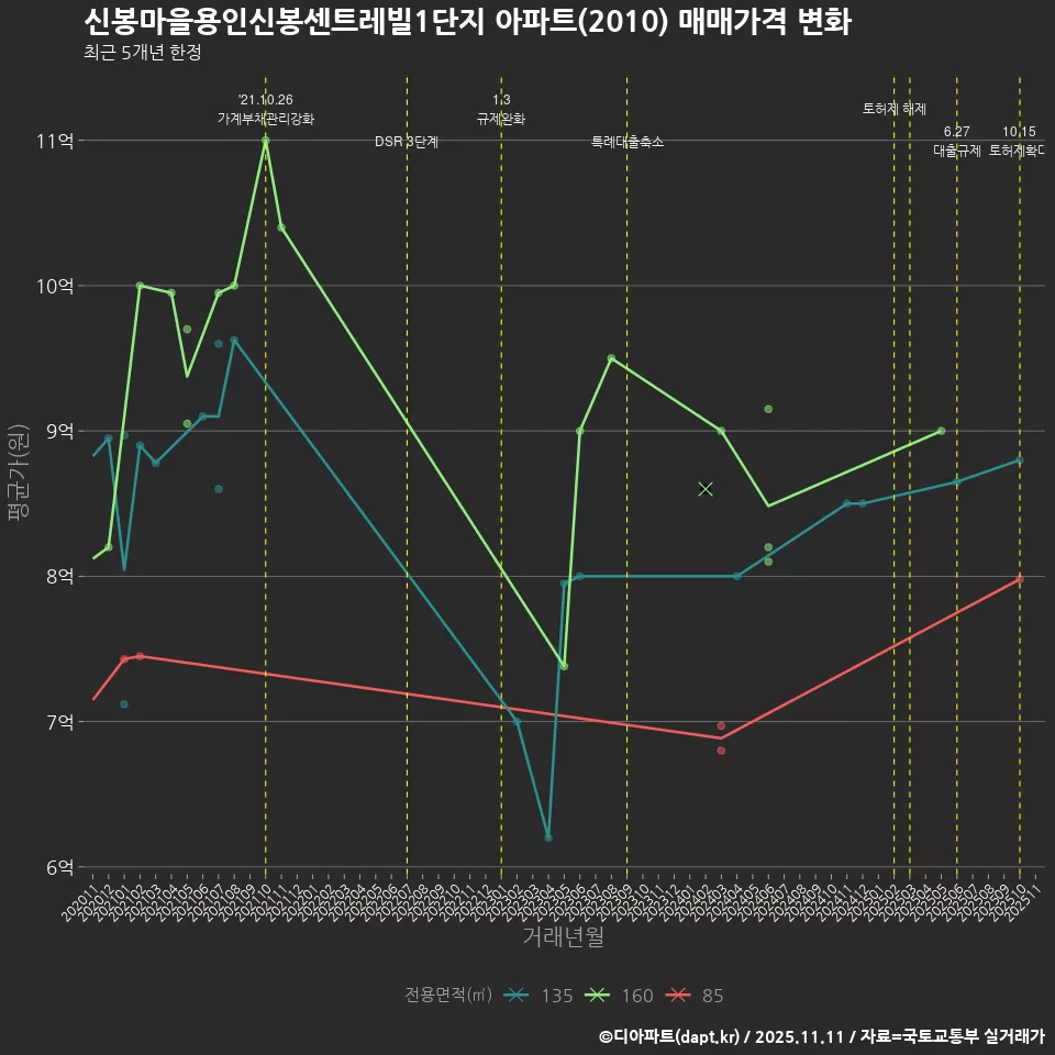 신봉마을용인신봉센트레빌1단지 아파트(2010) 매매가격 변화