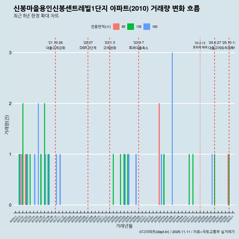 신봉마을용인신봉센트레빌1단지 아파트(2010) 거래량 변화 흐름