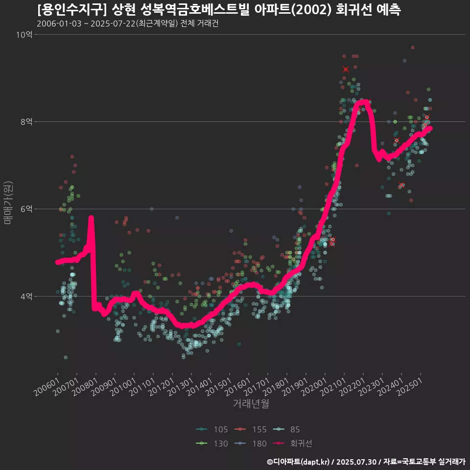 [용인수지구] 상현 성복역금호베스트빌 아파트(2002) 회귀선 예측