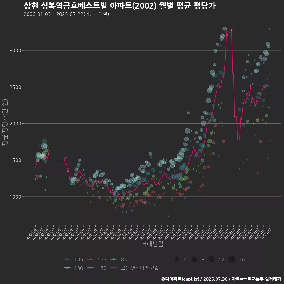 상현 성복역금호베스트빌 아파트(2002) 월별 평균 평당가
