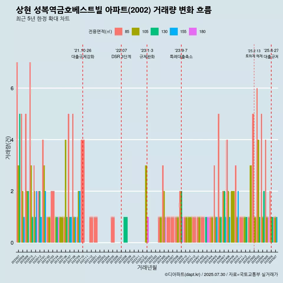 상현 성복역금호베스트빌 아파트(2002) 거래량 변화 흐름