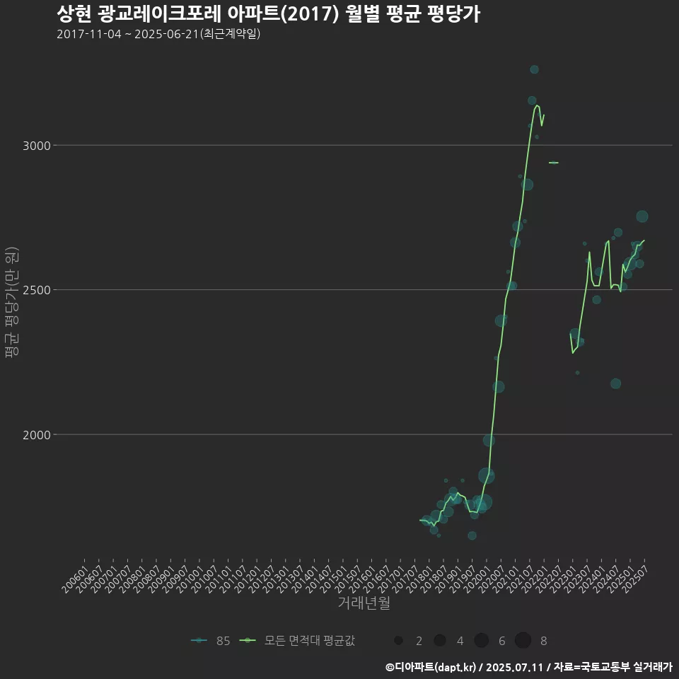 상현 광교레이크포레 아파트(2017) 월별 평균 평당가
