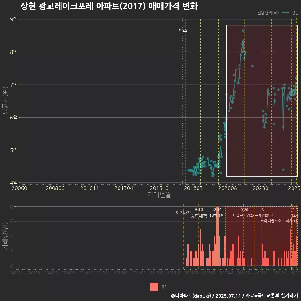 상현 광교레이크포레 아파트(2017) 매매가격 변화