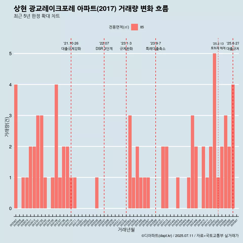 상현 광교레이크포레 아파트(2017) 거래량 변화 흐름