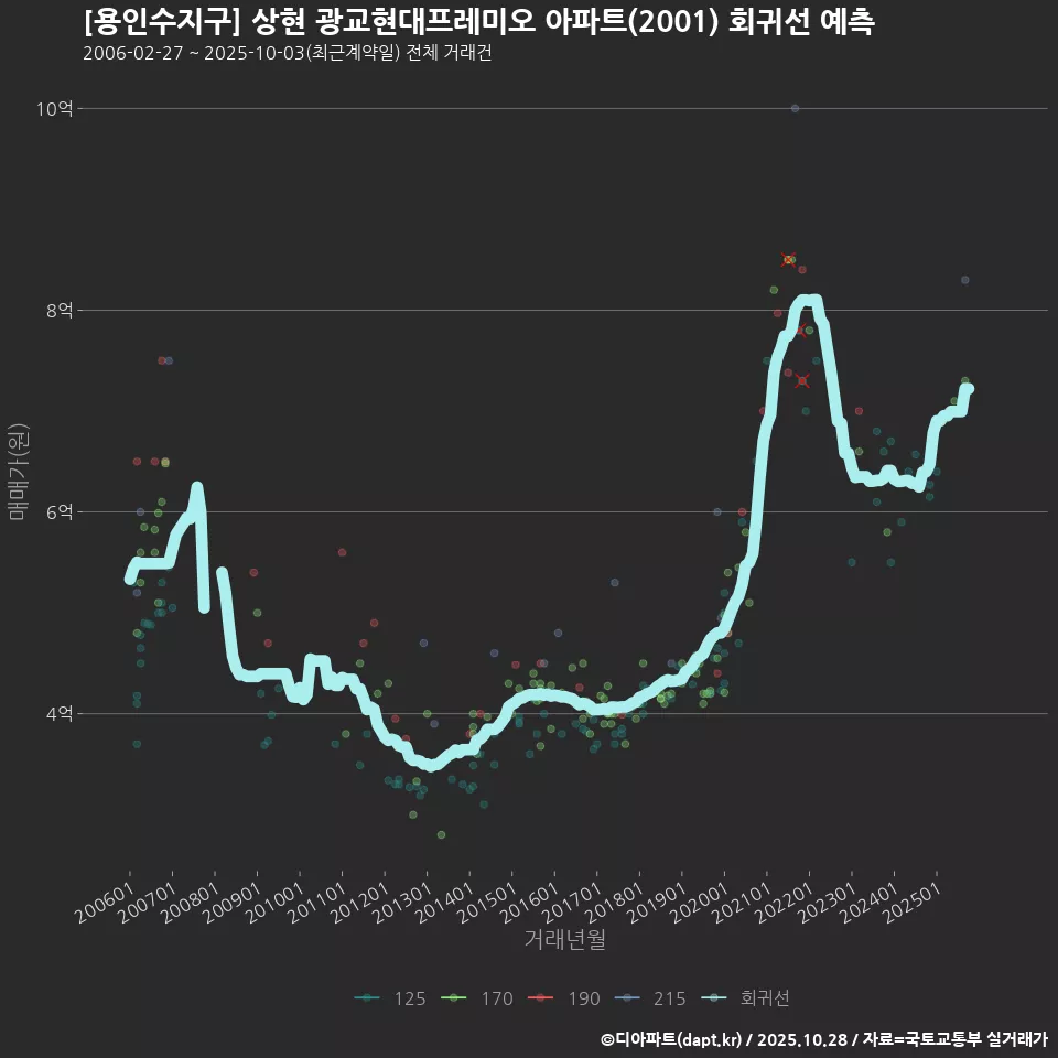 [용인수지구] 상현 광교현대프레미오 아파트(2001) 회귀선 예측