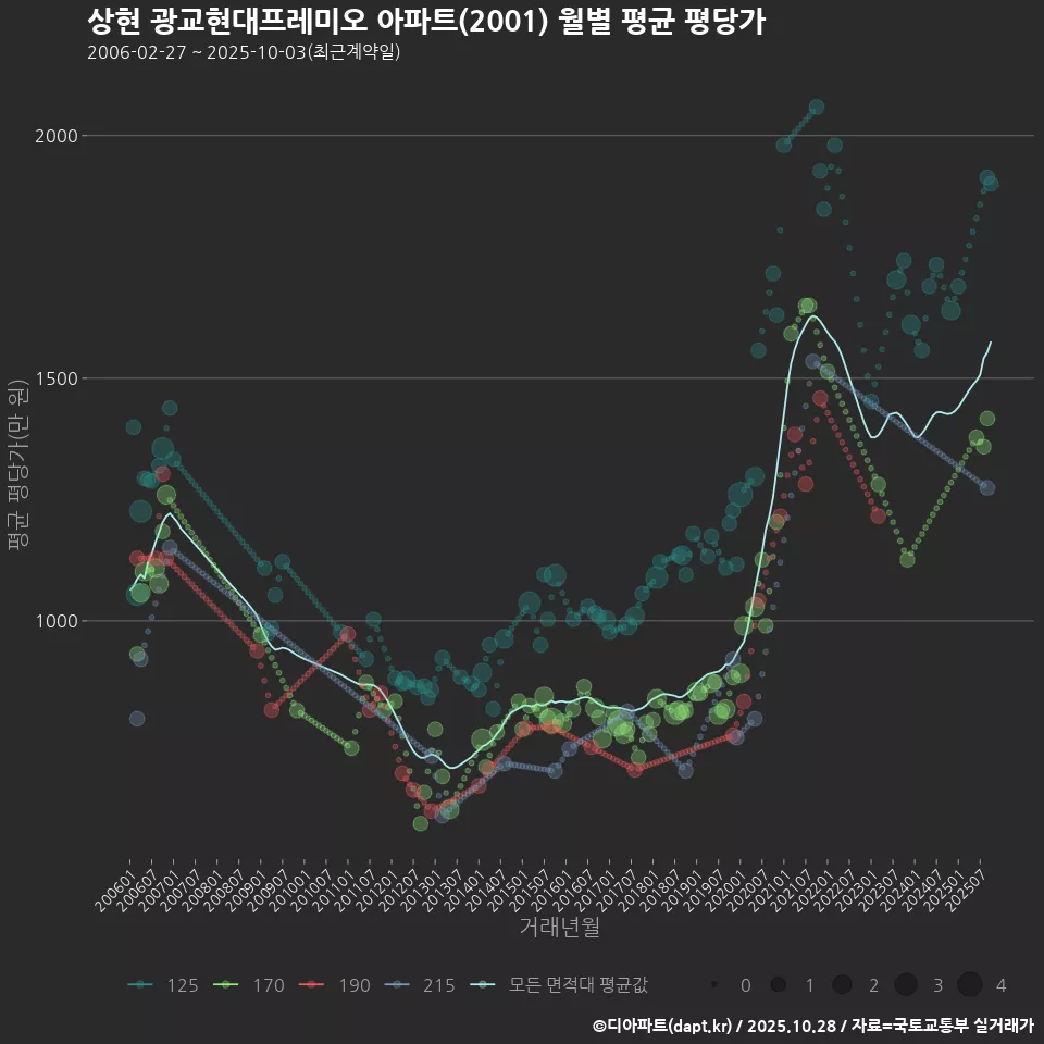 상현 광교현대프레미오 아파트(2001) 월별 평균 평당가