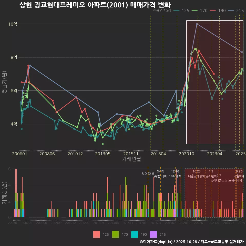상현 광교현대프레미오 아파트(2001) 매매가격 변화