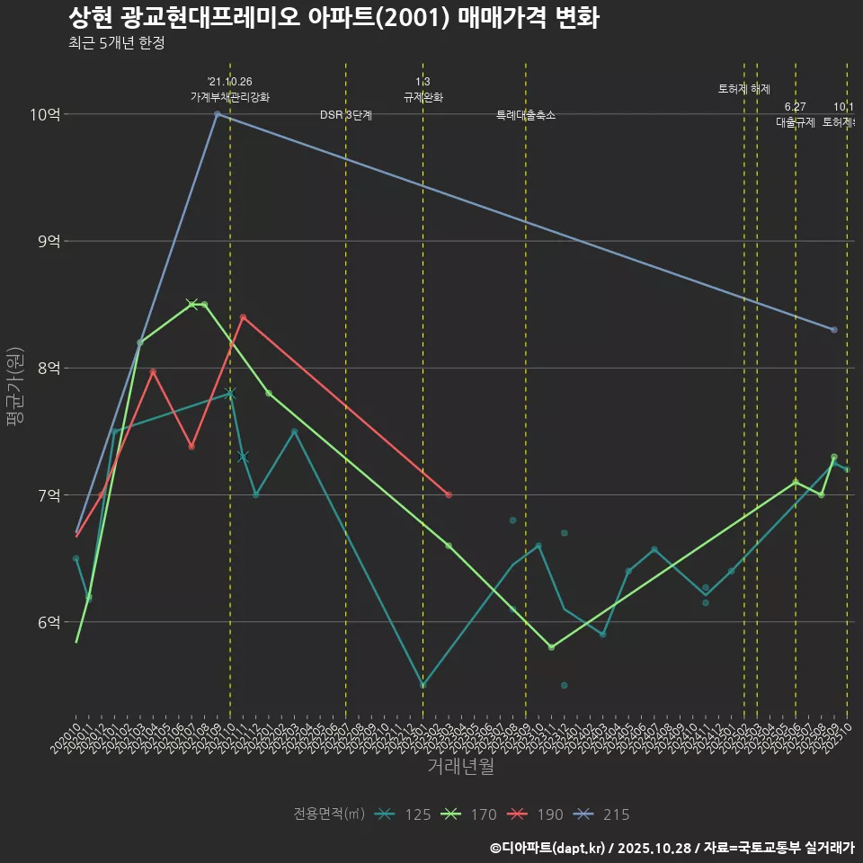 상현 광교현대프레미오 아파트(2001) 매매가격 변화