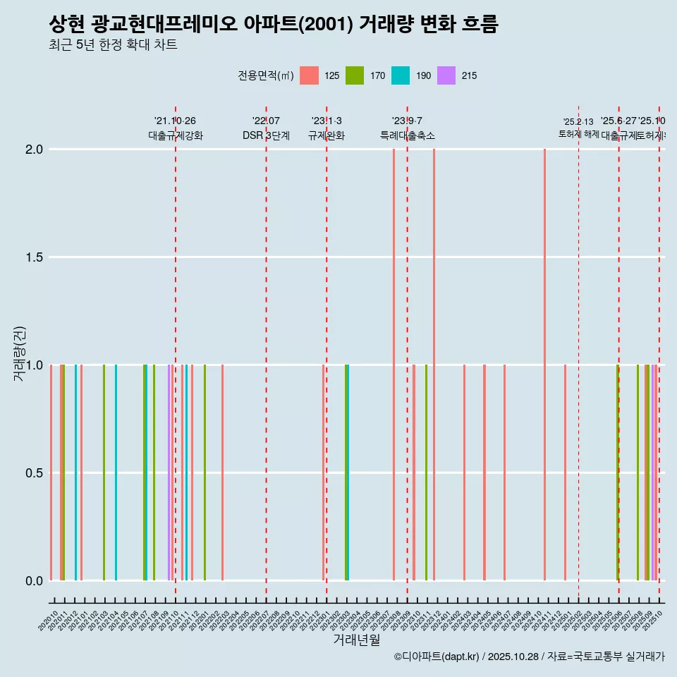상현 광교현대프레미오 아파트(2001) 거래량 변화 흐름