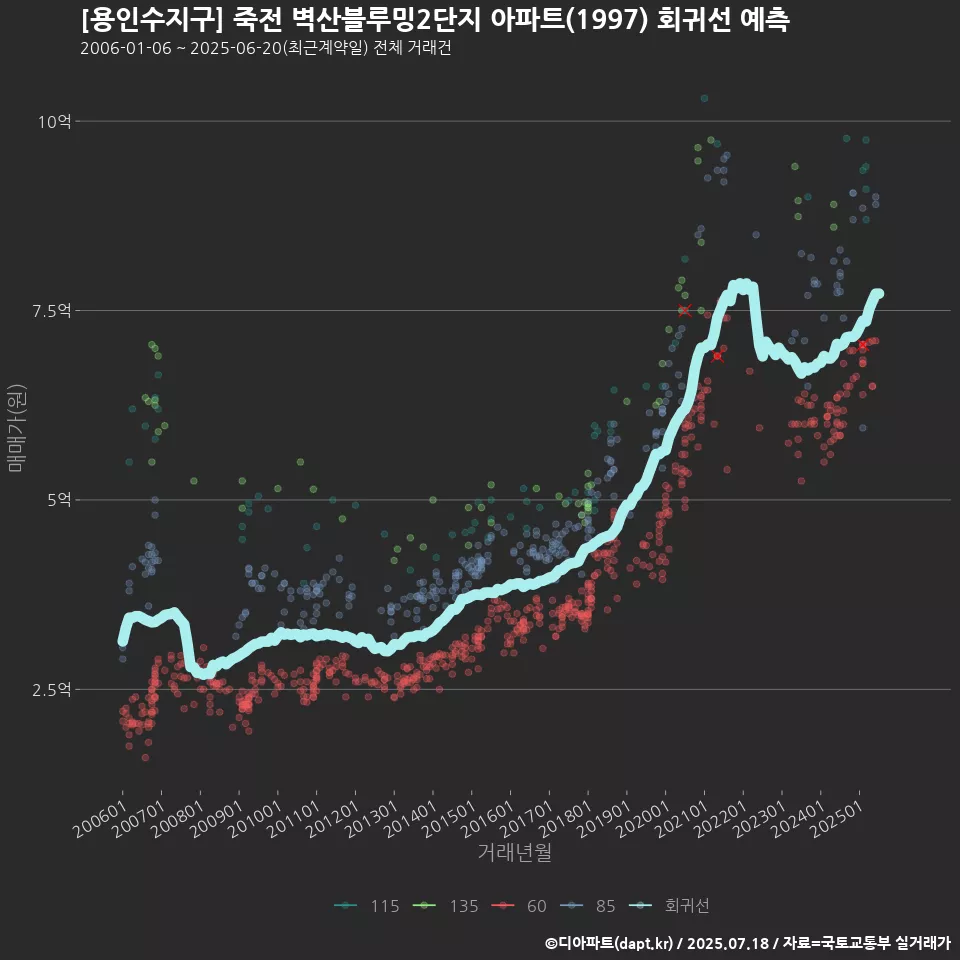 [용인수지구] 죽전 벽산블루밍2단지 아파트(1997) 회귀선 예측